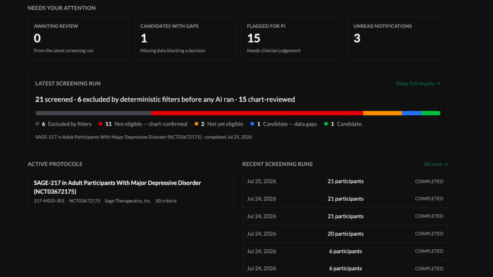 Total Recruitment dashboard: attention counters for review, data gaps, and PI-flagged patients, above a screening run summary reading 21 screened, 6 excluded by deterministic filters before any AI ran, 15 chart-reviewed.